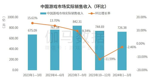 伽馬數(shù)據(jù)Q1觀察 國內(nèi)游戲市場(chǎng)穩(wěn)健增長(zhǎng)，出海收入同環(huán)比雙增，活動(dòng)運(yùn)營成關(guān)鍵驅(qū)動(dòng)力
